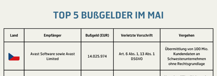 Top 5 DSGVO-Bußgelder im Mai 2024