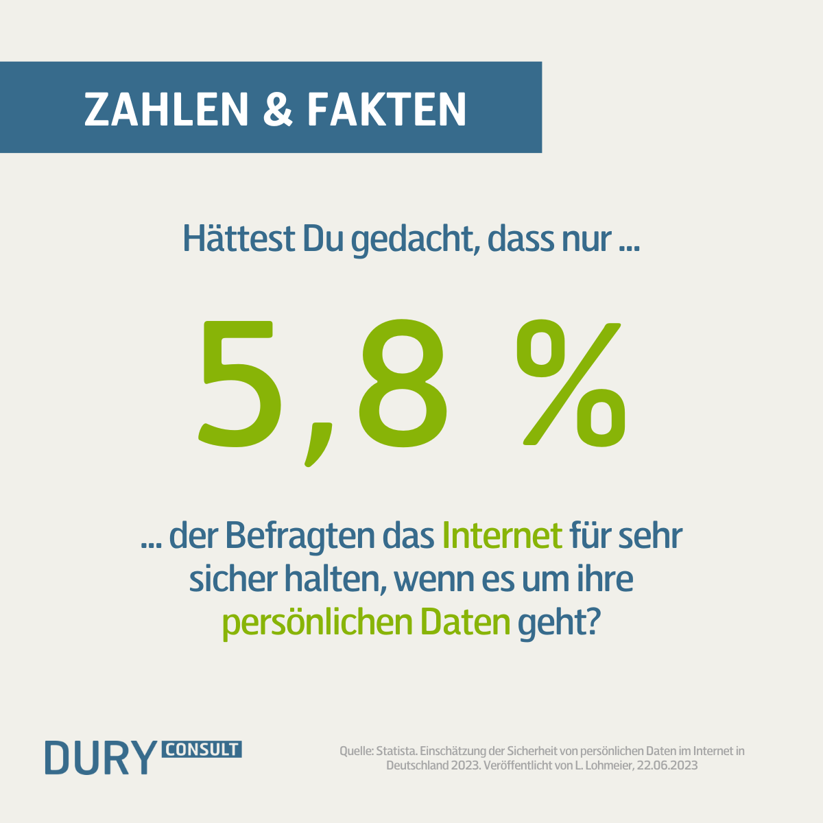 Grafik zeigt die Aufschrift: &quot;Hättest Du gedacht, dass nur 5,8% der befragten das Internet für sehr sicher halten, wenn es um ihre persönlichen Daten geht?&quot;